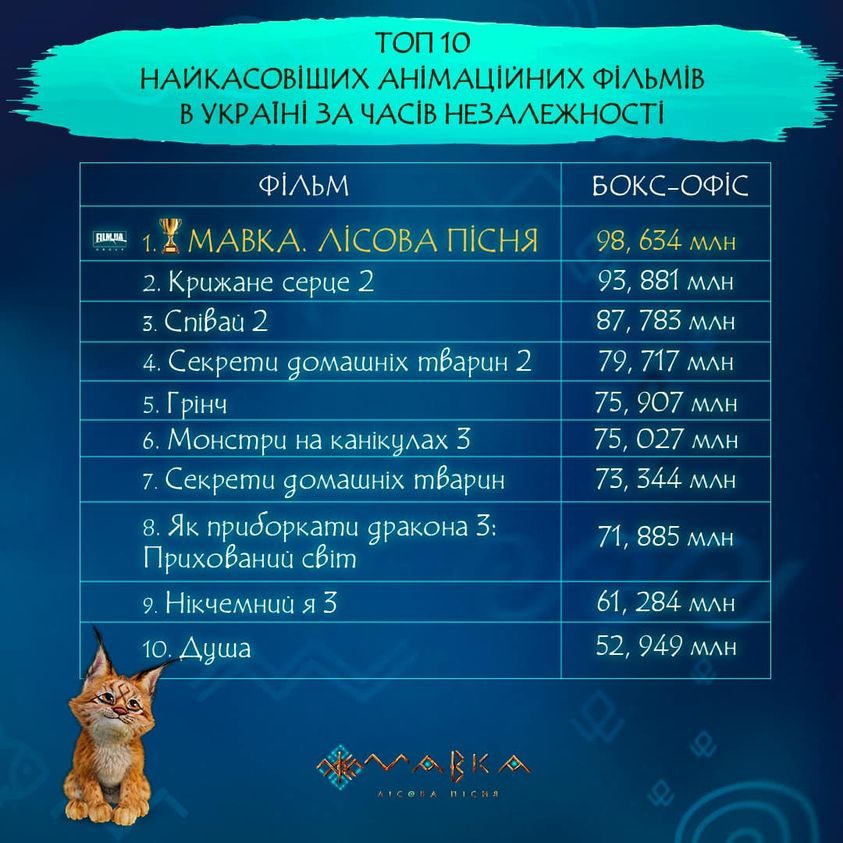 Український мультфільм "Мавка" встановила рекорд із касових зборів: випередив навіть Disney