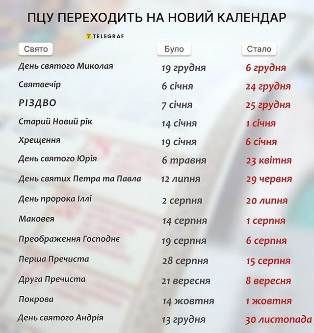 Свята - Успіння Пресвятої Богородиці 2023 році: традиції, прикмети та заборони дня
