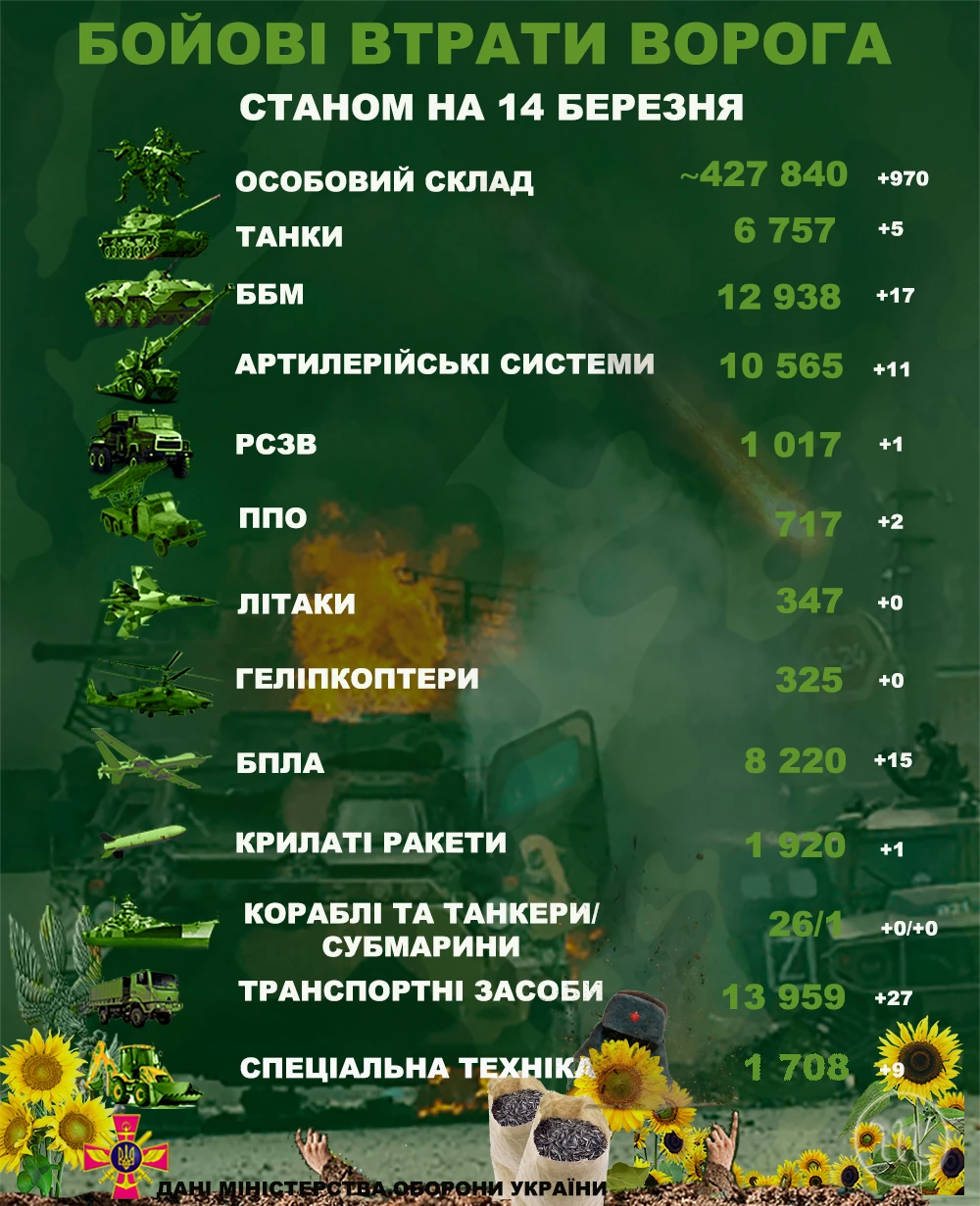 Генштаб оновив дані про втрати російської армії за минулу добу: скільки окупантів знищено Війна - Генштаб оновив дані про втрати російської армії за минулу добу: скільки окупантів знищено