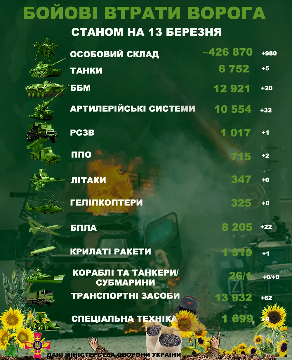 Війна - Генштаб оновив дані про втрати росії в Україні за останню добу