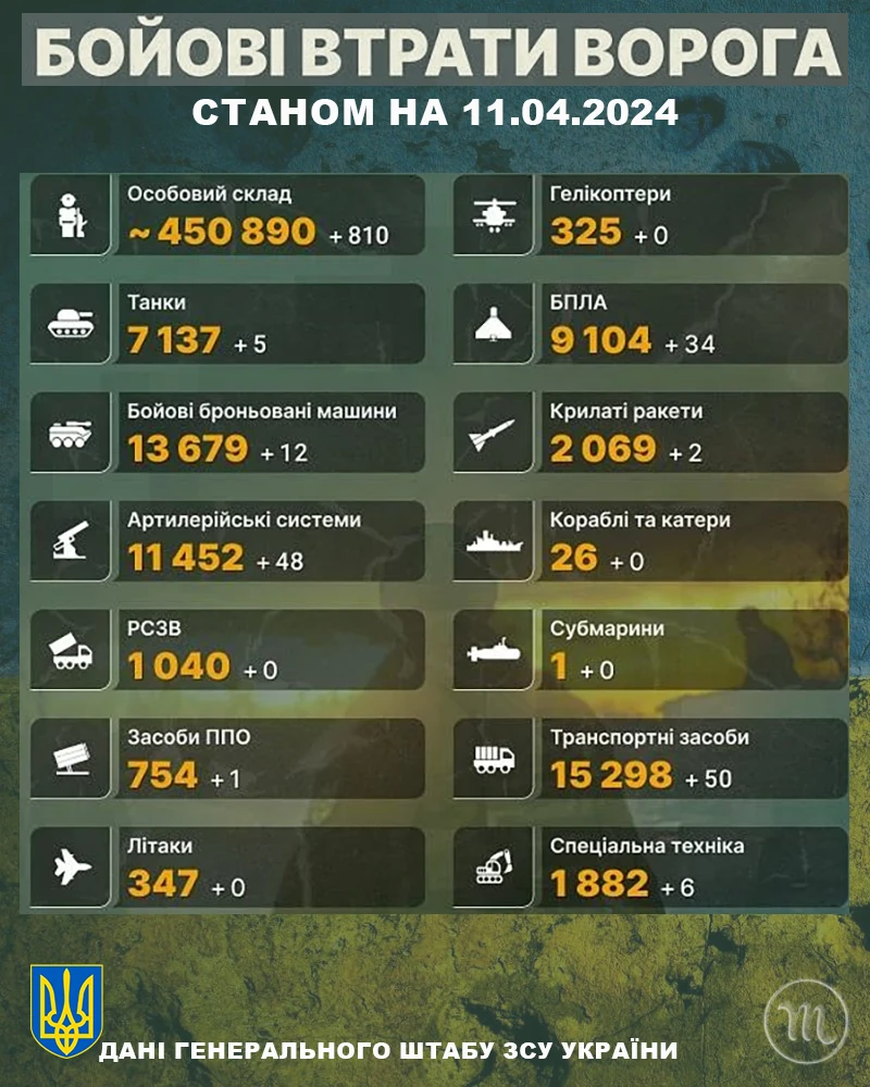 Російські втрати на українському фронті: Генштаб розкрив статистику за добу – Modista - Жіночий журнал Без категорії - Російські втрати на українському фронті: Генштаб розкриває статистику за добу