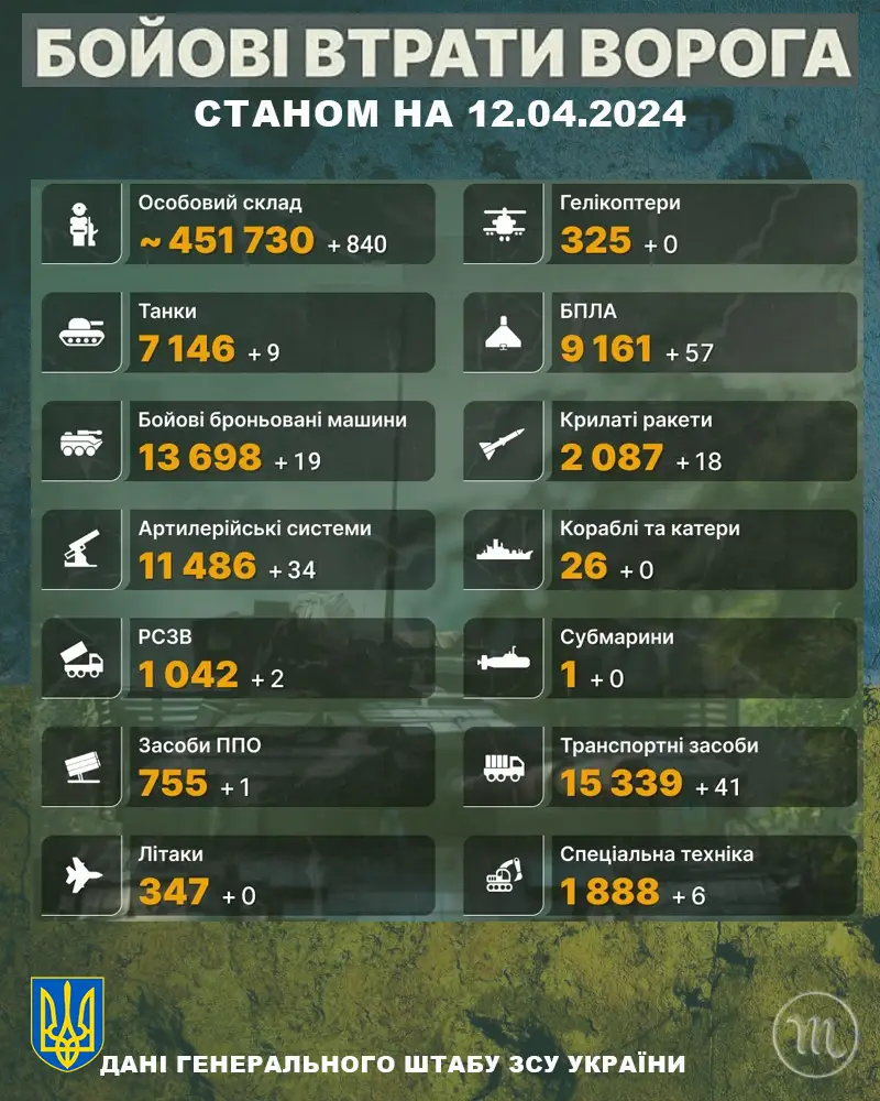 Втрати Росії станом на 12 квітня - ЗСУ за минулу добу ліквідувало понад 800 окупантів – Modista - Жіночий журнал Без категорії - Втрати Росії станом на 12 квітня - ЗСУ за минулу добу ліквідувало понад 800 окупантів