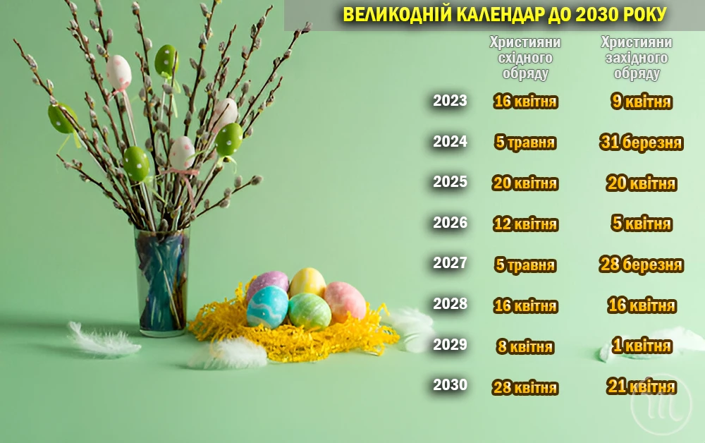 Без категорії - Великдень 2025: унікальний збіг об'єднає християн усього світу!