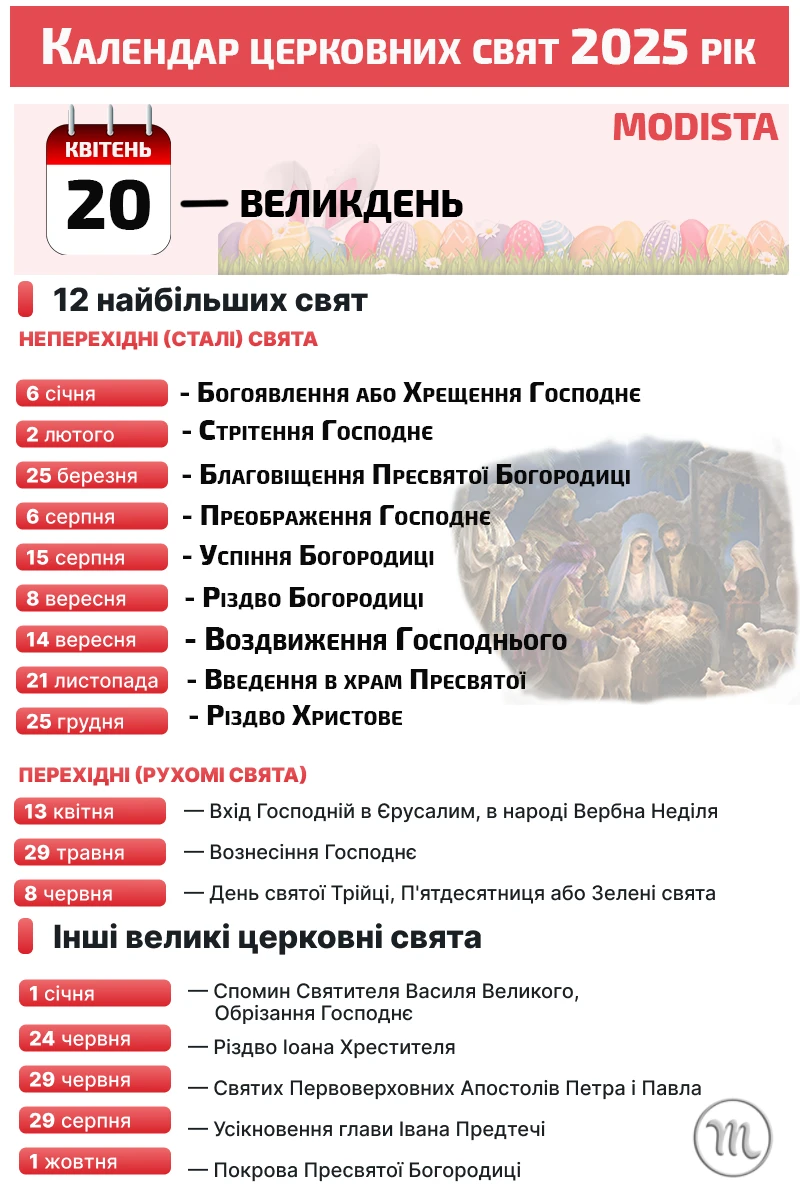 Без категорії - Церковні свята у 2025 році: Календар важливих християнських дат