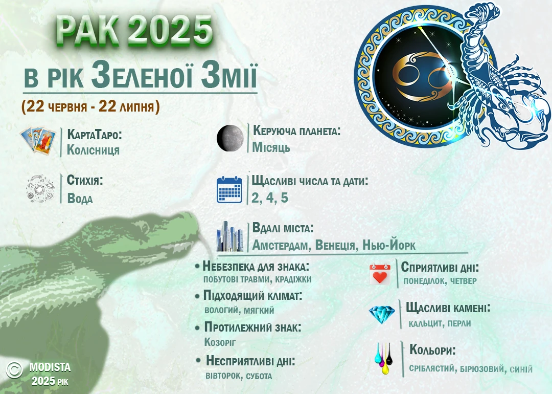 Гороскоп - Раки у 2025: Гороскоп для жінок та чоловіків