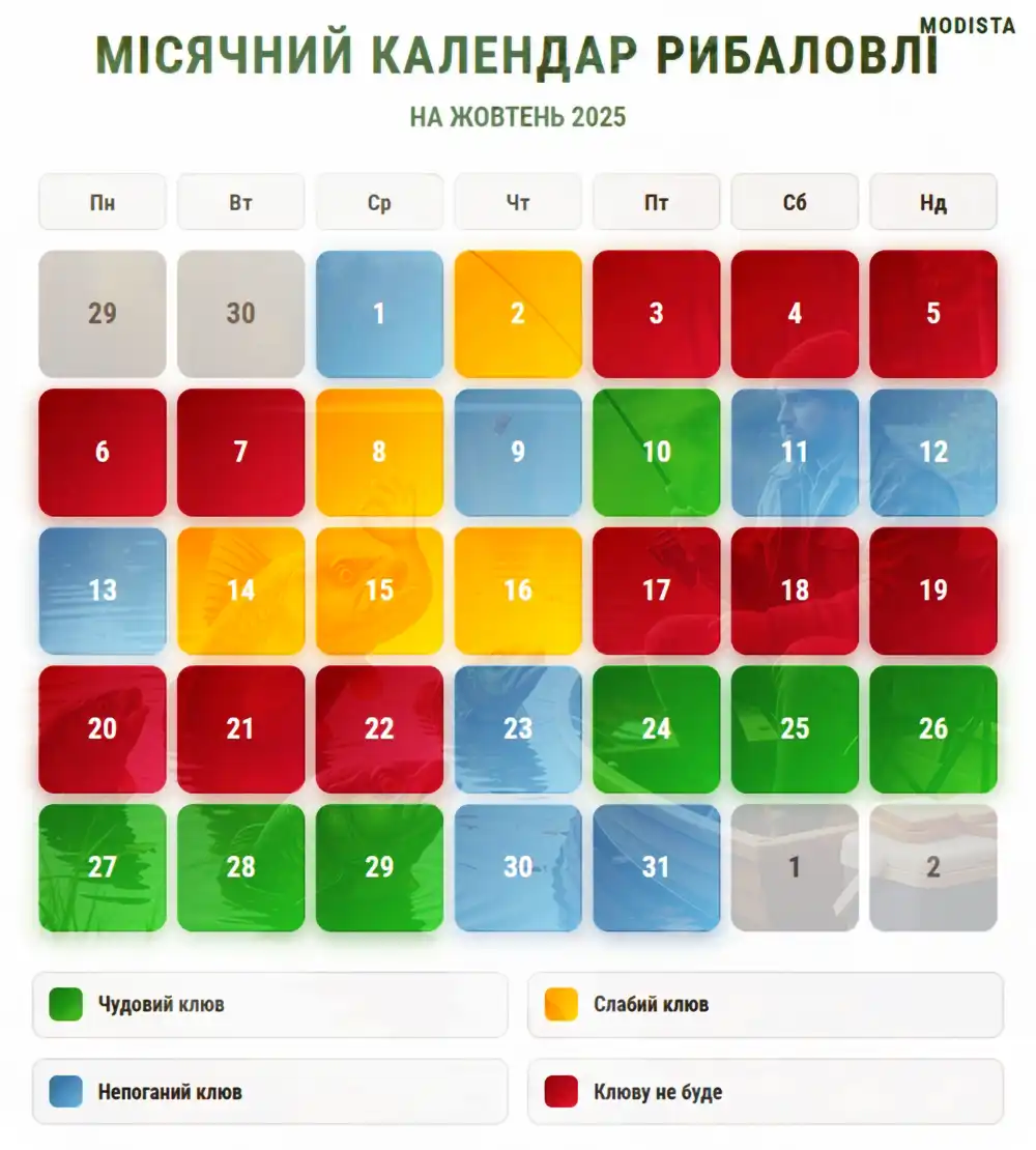 Чоловіки. Місячний календар рибалки на жовтень 2025 року прогнозує лише тиждень вдалої риболовлі &ndash; Modista - Жіночий журнал