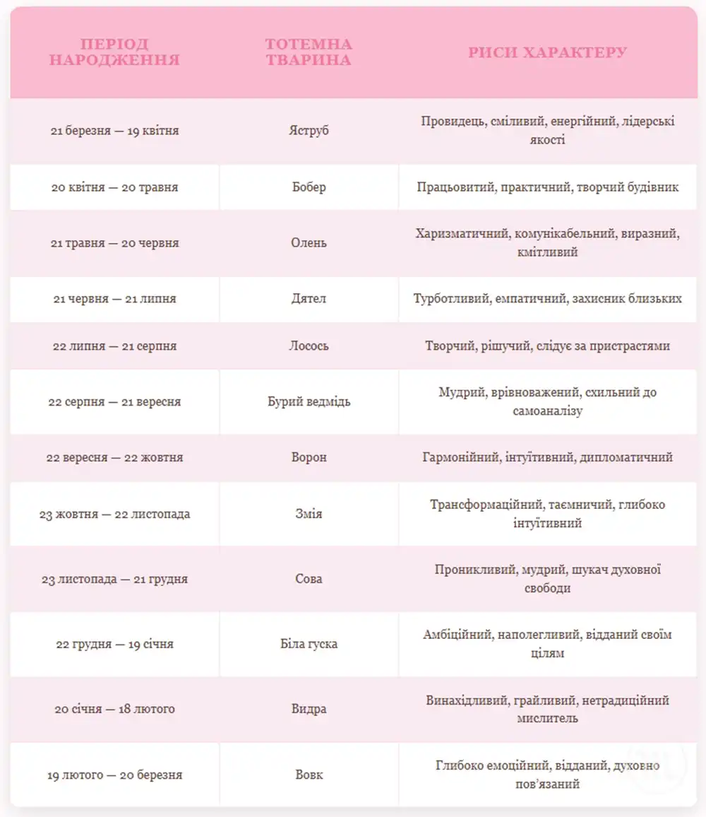 Ваша тотемна тварина: що про вас розкаже місяць народження – Modista - Жіночий журнал Езотерика. Ваша тотемна тварина: що про вас розкаже місяць народження – Modista - Жіночий журнал